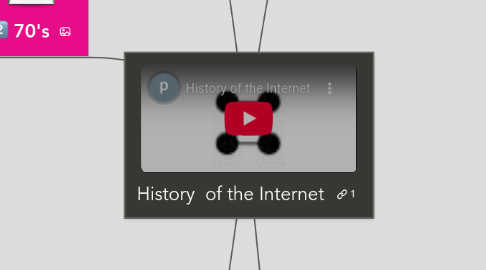 Mind Map: History of the Internet
