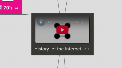 Mind Map: History  of the Internet