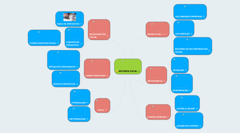 Mind Map: REFORMA FISCAL