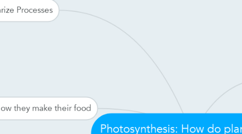 Mind Map: Photosynthesis: How do plants make food? Digital Storytelling