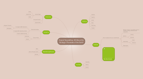 Mind Map: Digital Storytelling: All About the Geologic Processes of the Earth!