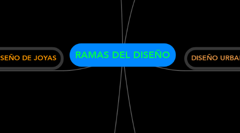 Mind Map: RAMAS DEL DISEÑO