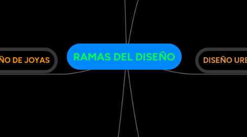 Mind Map: RAMAS DEL DISEÑO