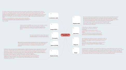 Mind Map: PARTES INTERNAS DEL COMPUTADOR