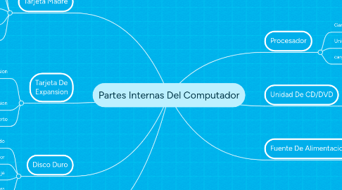 Mind Map: Partes Internas Del Computador