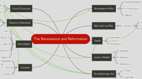 Mind Map: The Renaissance and Reformation