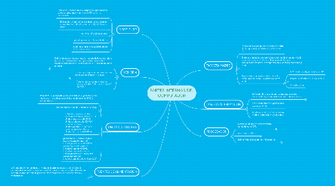 Mind Map: PARTES INTERNAS DEL COMPUTADOR