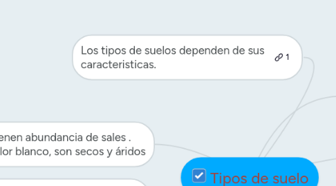 Mind Map: Tipos de suelo
