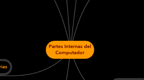 Mind Map: Partes Internas del Computador