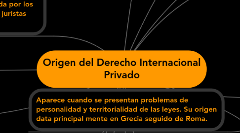 Mind Map: Origen del Derecho Internacional Privado