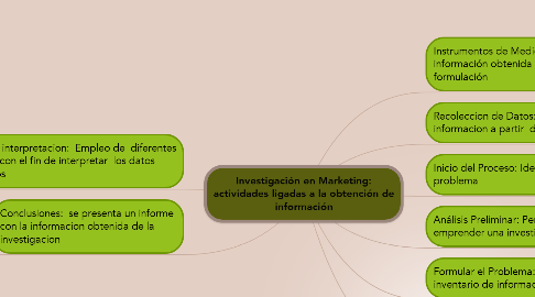Mind Map: Investigación en Marketing: actividades ligadas a la obtención de información