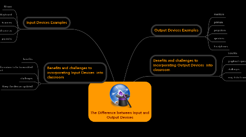 Mind Map: The Difference between Input and Output Devices