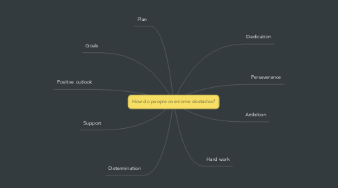Mind Map: How do people overcome obstacles?