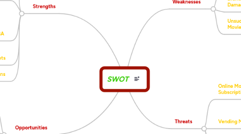 Mind Map: SWOT