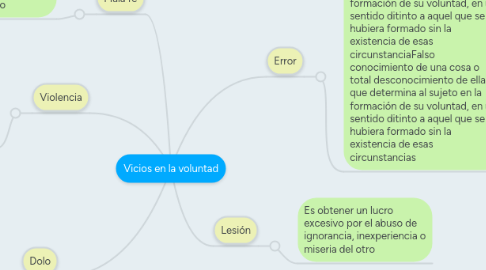 Mind Map: Vicios en la voluntad