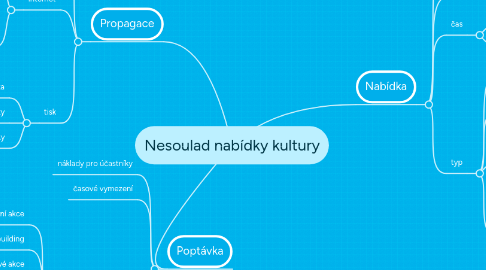 Mind Map: Nesoulad nabídky kultury