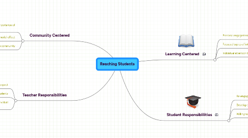 Mind Map: Reaching Students