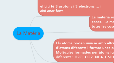 Mind Map: La Matèria