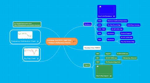 Mind Map: October 3rd 2014 | S&P 500 Friday's Reference Points