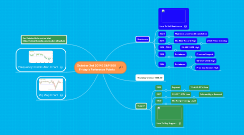 Mind Map: October 3rd 2014 | S&P 500  Friday's Reference Points