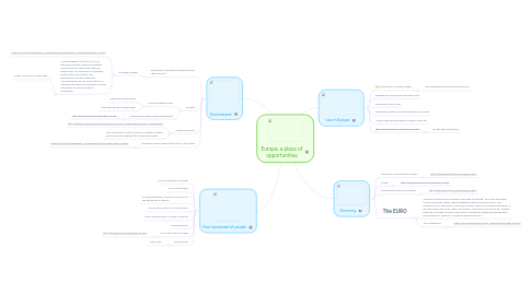 Mind Map: Europe, a place of opportunities