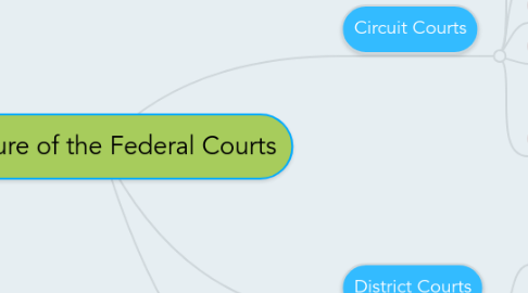 Mind Map: Structure of the Federal Courts