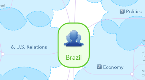 Mind Map: Brazil