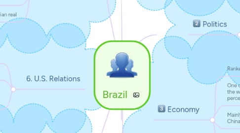 Mind Map: Brazil