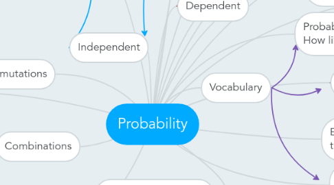 Mind Map: Probability