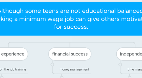 Mind Map: Although some teens are not educational balanced, working a minimum wage job can give others motivation for success.