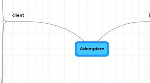 Mind Map: Adempiere