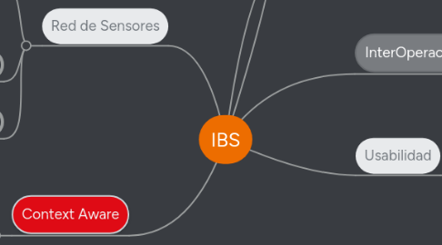 Mind Map: IBS