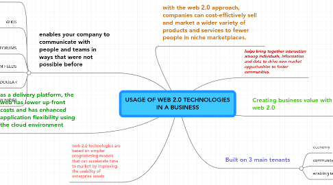 Mind Map: USAGE OF WEB 2.0 TECHNOLOGIES IN A BUSINESS