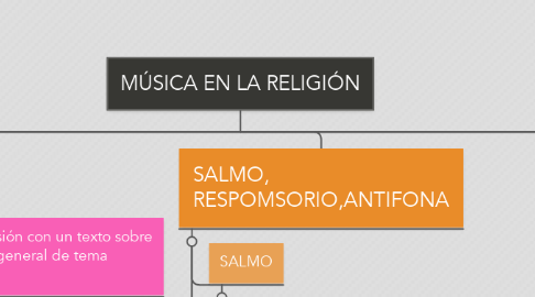 Mind Map: MÚSICA EN LA RELIGIÓN