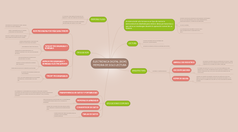 Mind Map: ELECTRÓNICA DIGITAL (ROM) MEMORIA DE SOLO LECTURA