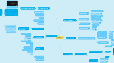 Mind Map: E-LEARNING