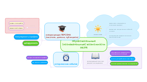 Mind Map: образовательные (познавательные) возможности НКРЯ