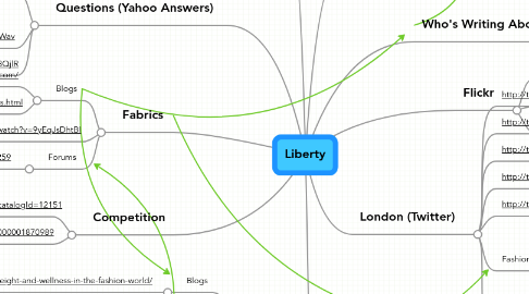 Mind Map: Liberty