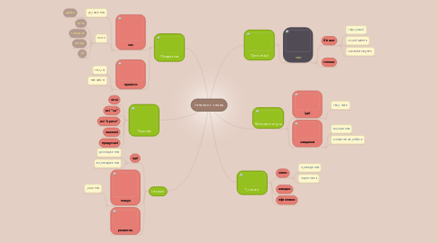 Mind Map: Інтелект знань