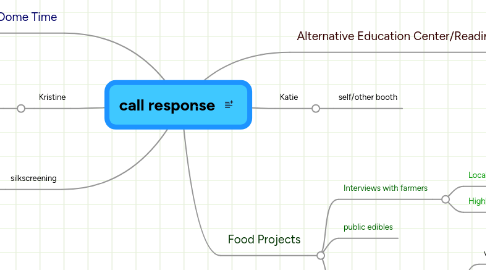 Mind Map: call response