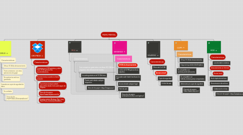 Mind Map: MAPA MENTAL