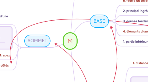 Mind Map: M