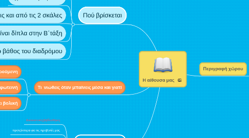 Mind Map: Η αίθουσα μας