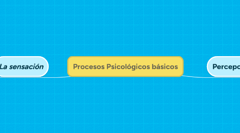 Mind Map: Procesos Psicológicos básicos