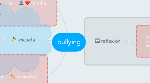 Mind Map: bullying