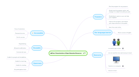 Mind Map: Characteristics of Open Education Resources