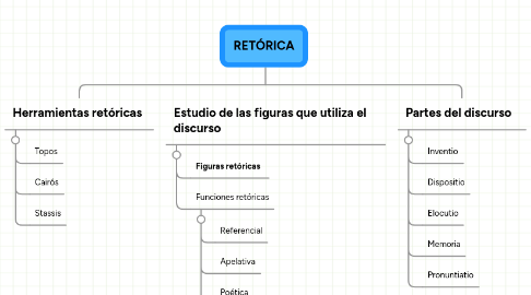 Mind Map: RETÓRICA