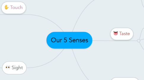 Mind Map: Our 5 Senses