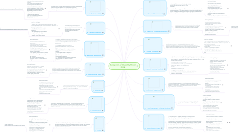 Mind Map: Categories of Disability Under IDEA