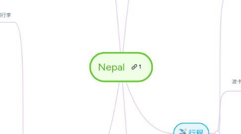 Mind Map: Nepal